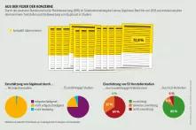 Pestizidatlas Infografik: Durch das deutsche Bundesinstitut für Risikobewertung (BfR) im Studiendarstellungsteil seines Glyphosat-Berichts von 2015 aus Industriestudien übernommene Textstellen und die Bewertung von Glyphosat in Studien