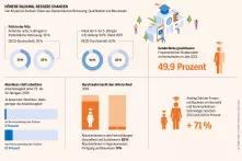 Sozialatlas Infografik: Von Krippe bis Studium: Daten aus Deutschland zu Betreuung, Qualifikation und Berufswahl