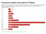 Die Menge der Kunststoffabfallimporte nach Thailand 2012 - Jan/Mai 2021
