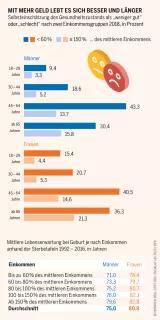 Sozialatlas Infografik: Selbsteinschätzung des Gesundheitszustands als „weniger gut“ oder „schlecht“ nach zwei Einkommensgruppen 2018, in Prozent