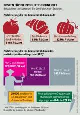 Die Infografik listet beispieljafte Kosten für die Zertifizierung von Bio-Lebensmitteln in Brasilien auf