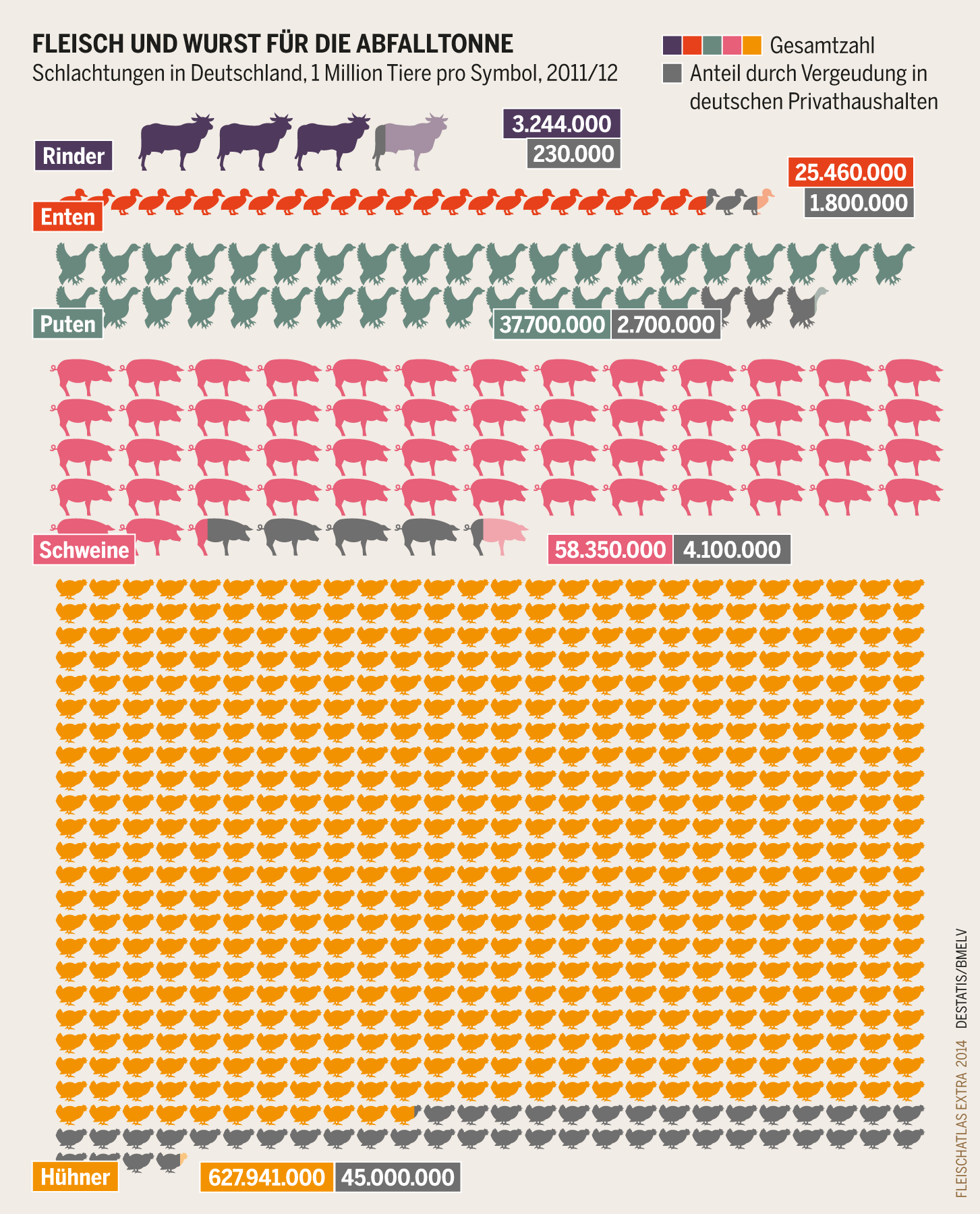 Wie Viel Salz Auf Ein Kilo Fleisch Fleischkonsum: Abfall und Verschwendung | Heinrich-Böll-Stiftung
