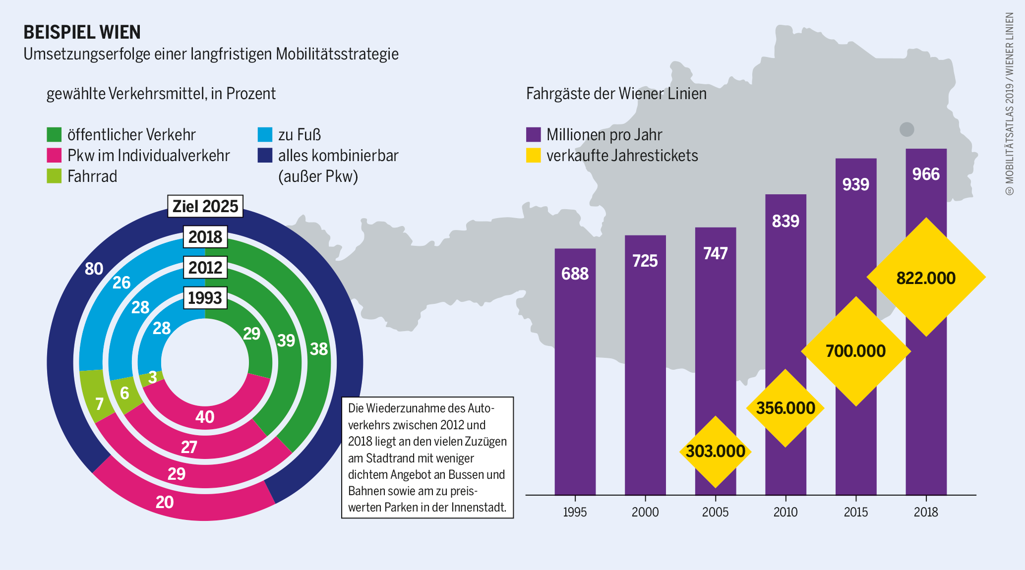 Urbaner Raum: Beispiel Wien Urbaner Raum: Umsetzungserfolge einer langfristigen Mobilitätsstrategie
