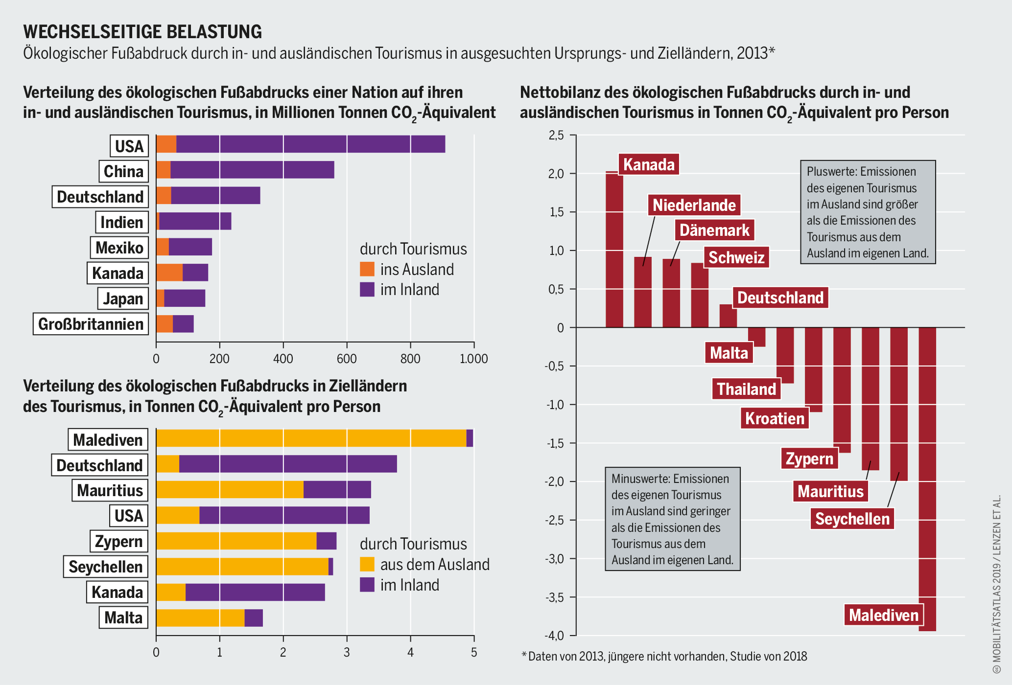 Tourismus: Wechselseitige Belastung Tourismus: Ökologischer Fußabdruck durch in- und ausländischen Tourismus in ausgesuchten Ursprungs- und Zielländern, 2013