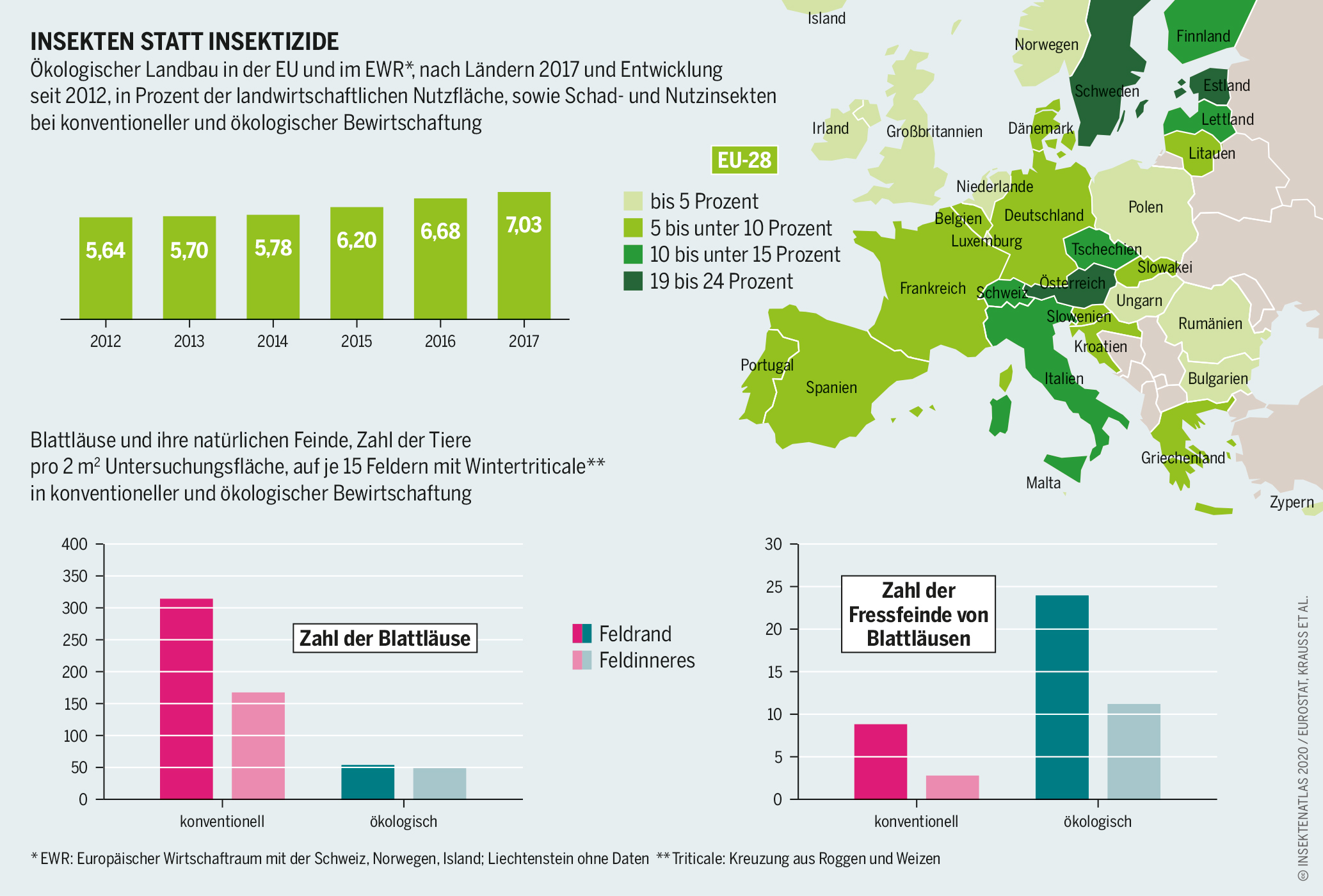 Grafik: Ökologischer Landbau in der EU und im EWR*, nach Ländern 2017 und Entwicklung seit 2012, in Prozent der landwirtschaftlichen Nutzfläche, sowie Schad- und Nutzinsekten bei konventioneller und ökologischer Bewirtschaftung