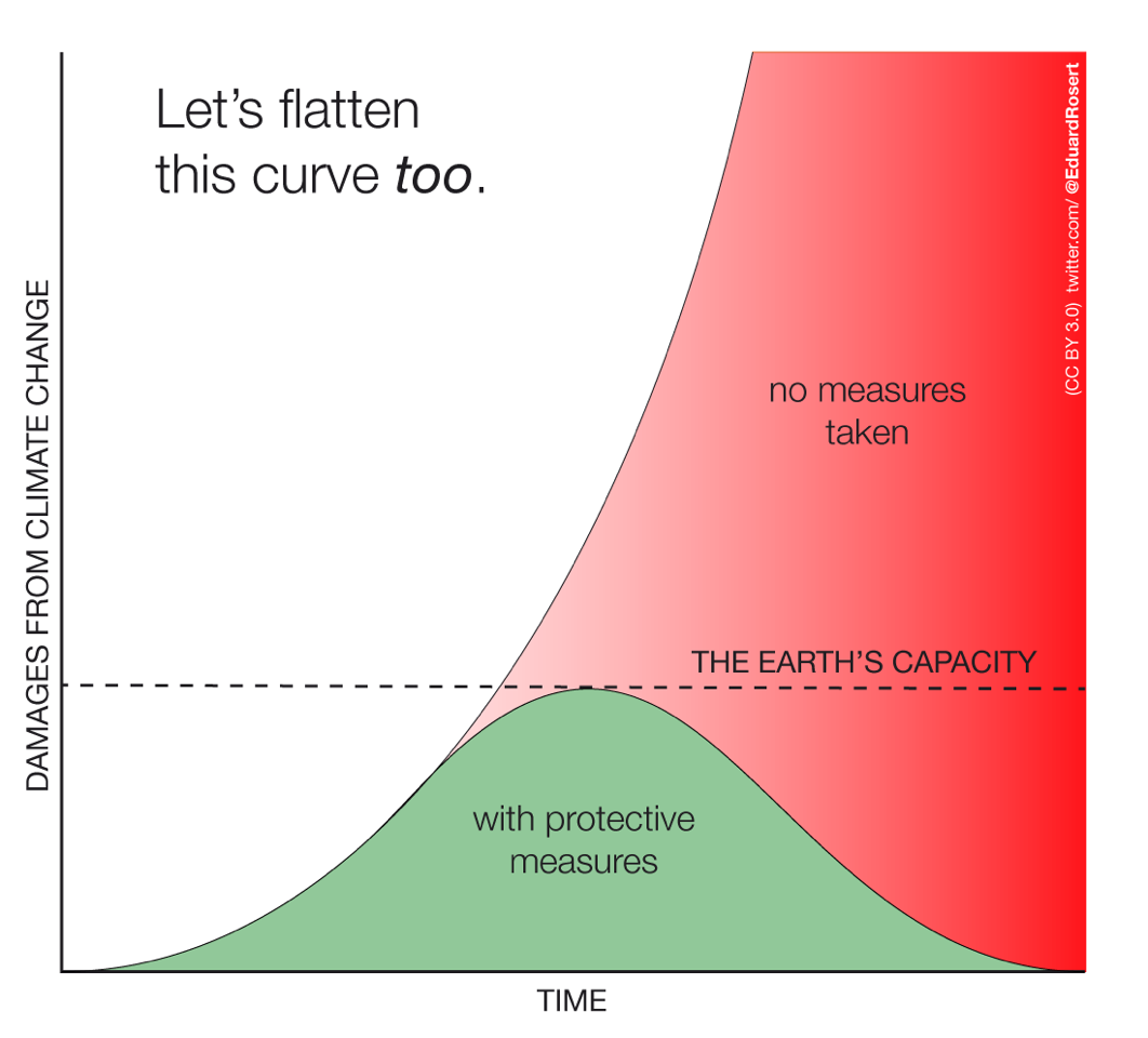 Let's flatten this curve too Warum Staaten in der Coronakrise handeln und in der Klimakrise nicht: Lets Flatten This Curve Too