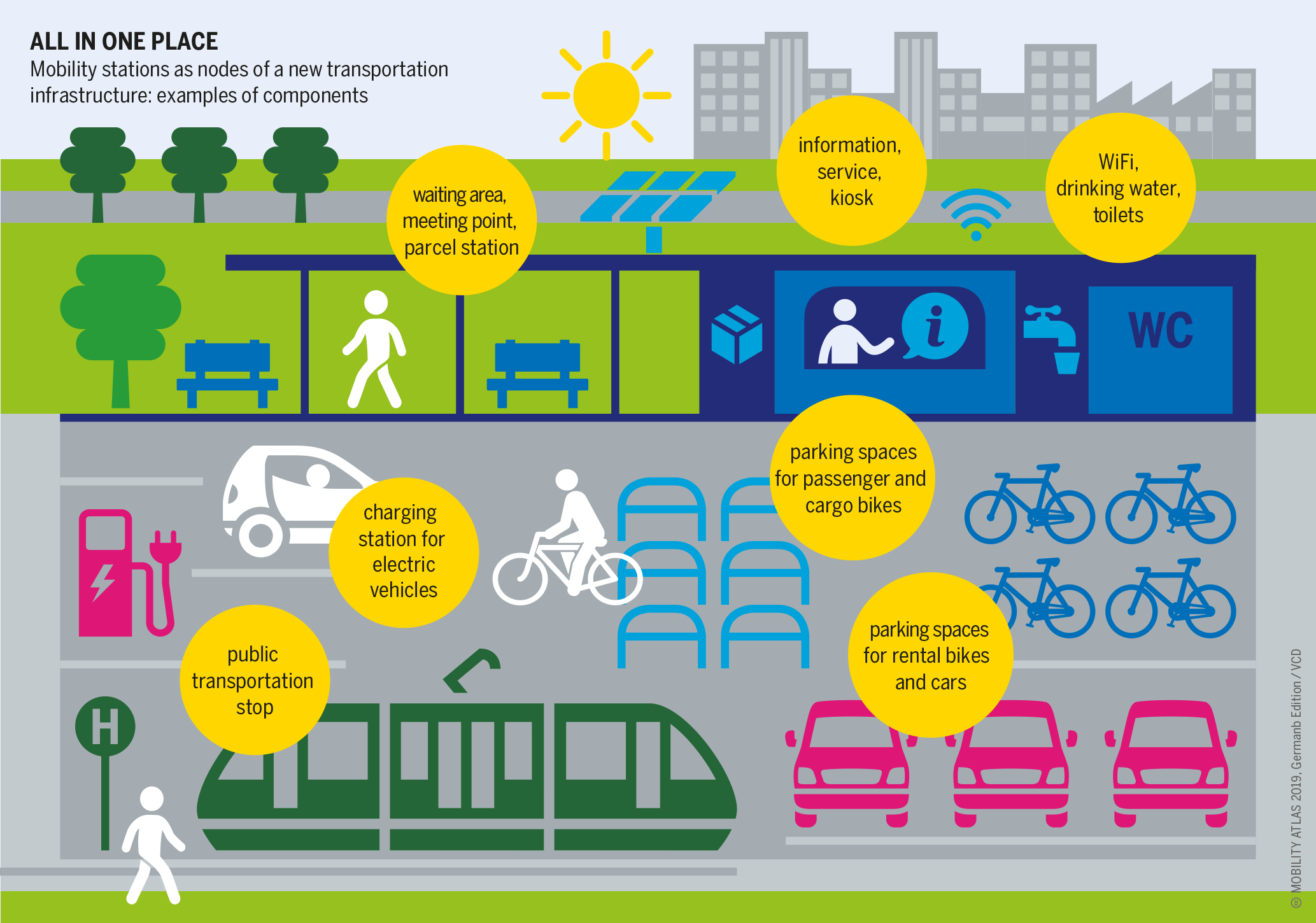 Graphic: Mobility stations as nodes of a new transportation infastructure
