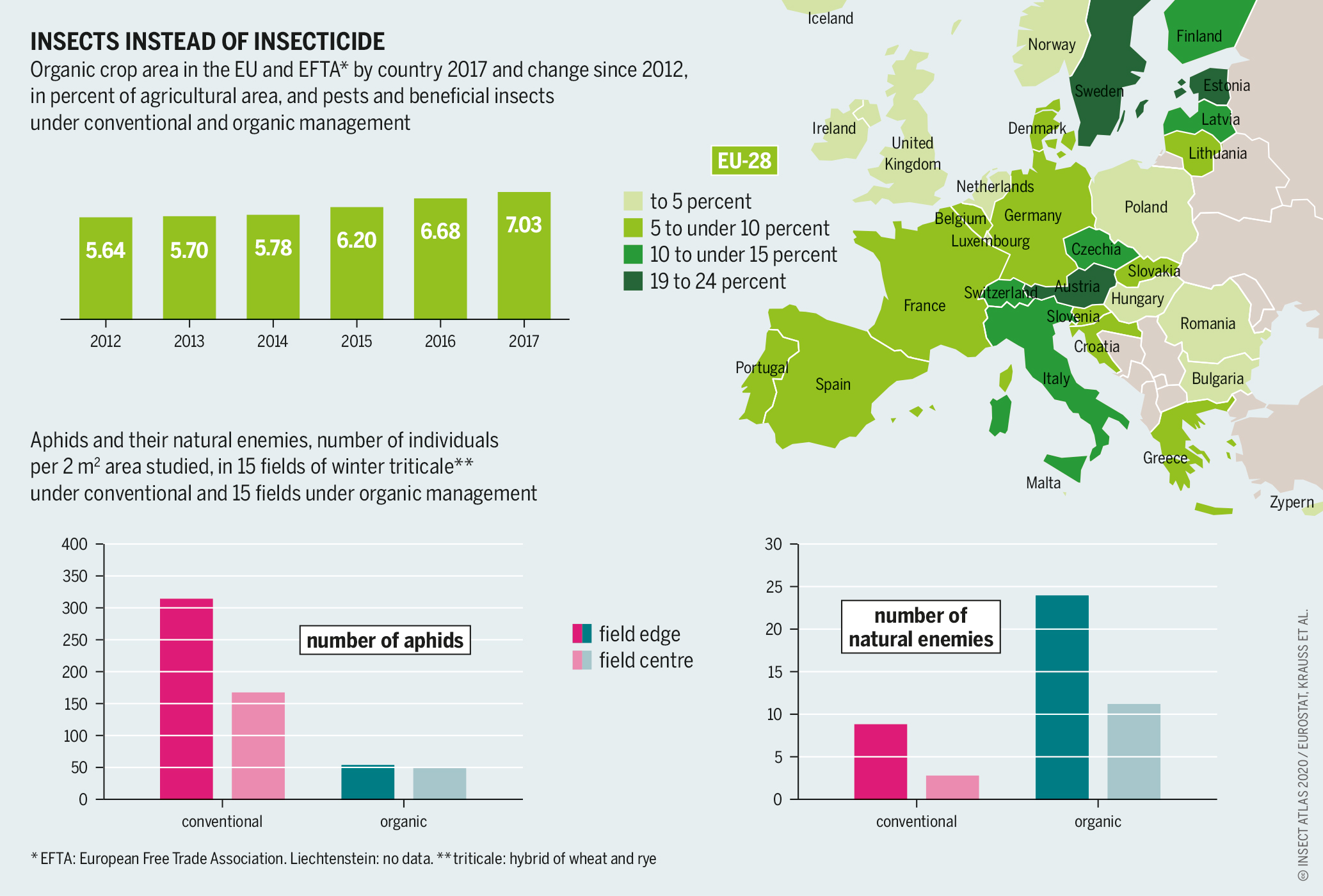Insects instead of insecticide Graphic: Insect Atlas 47a - Insects instead of insecticide