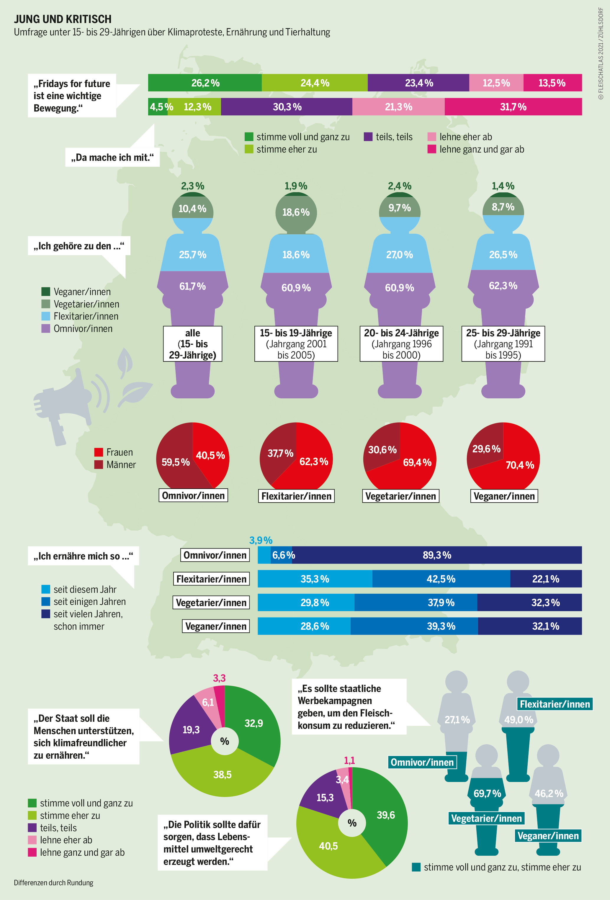 Fleischatlas Infografik: Der Schulstreik hat Millionen junger Menschen geprägt. Neue Präferenzen zeigen sich beim Wunsch nach klimabewusster Ernährung und engagiertem Staat Fleischatlas Infografik: Umfrage unter 15- bis 29-Jährigen über Klimaproteste, Ernährung und Tierhaltung