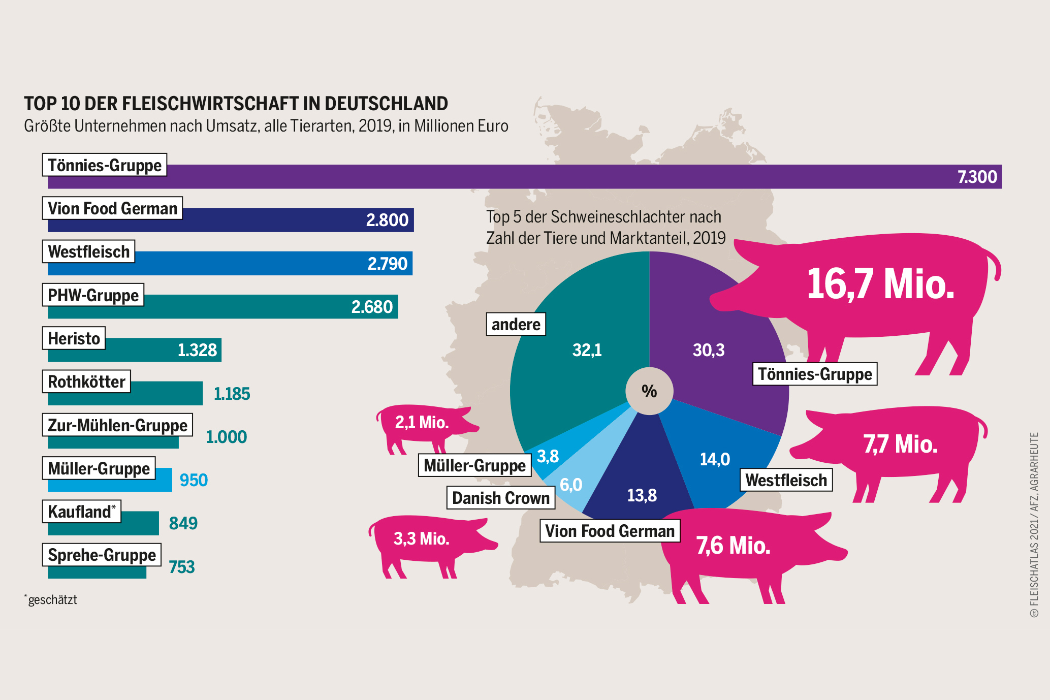 Fleischatlas Infografik: Auf nur fünf Großunternehmen entfallen zwei Drittel der deutschen Schweinefleischproduktion Fleischatlas Infografik: Größte Unternehmen nach Umsatz, alle Tierarten
