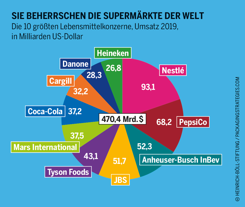 Fehlernährung: Hunger und zu viel vom Falschen | Heinrich-Böll-Stiftung