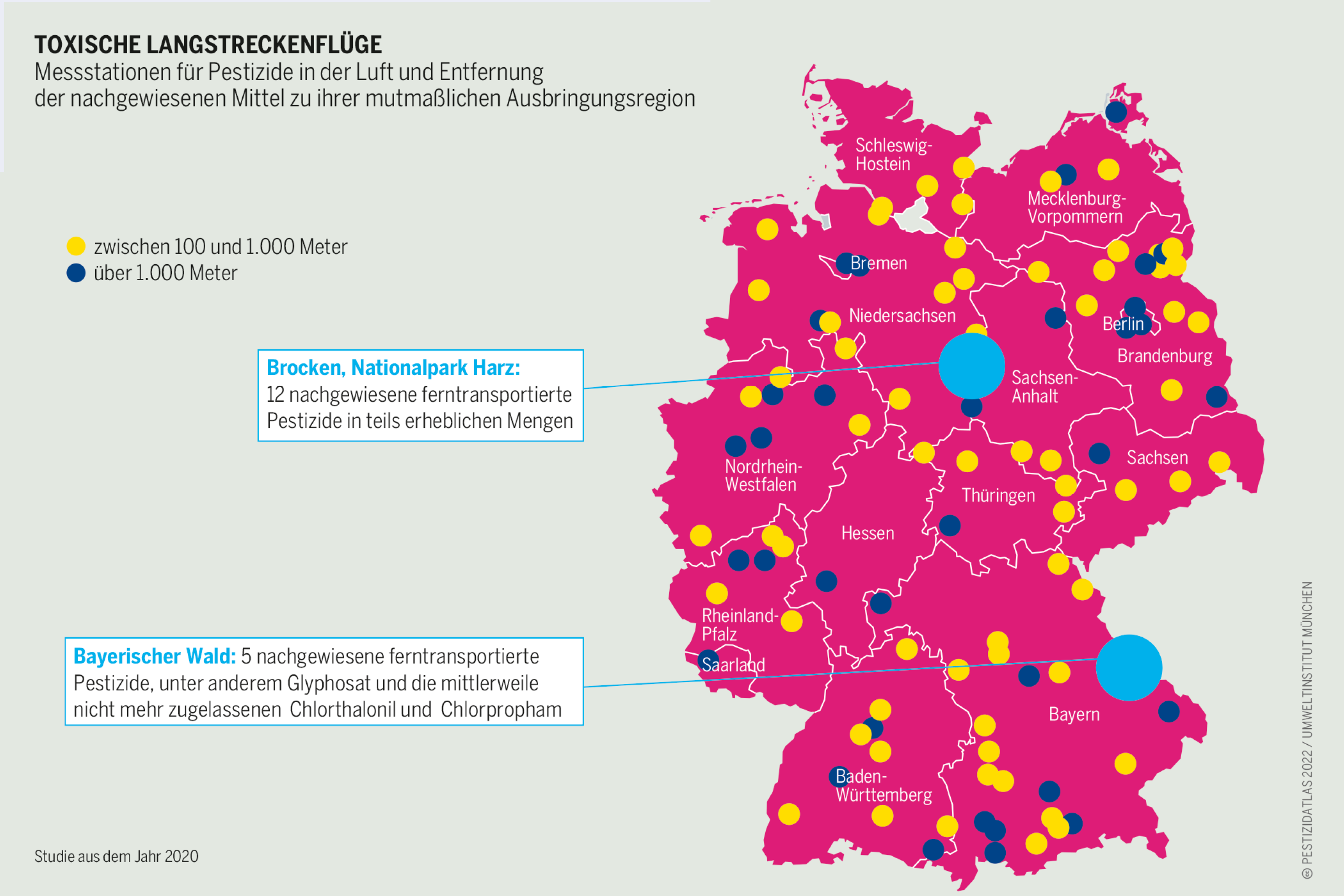 Untersuchung der Luftqualität an 163 Messstationen: An rund Dreiviertel wurden jeweils mindestens fünf und bis zu 34 Pestizidwirkstoffe und Abbauprodukte gefunden Messstationen für Pestizide in der Luft und Entfernung der nachgewiesenen Mittel zu ihrer mutmaßlichen Ausbringungsregion