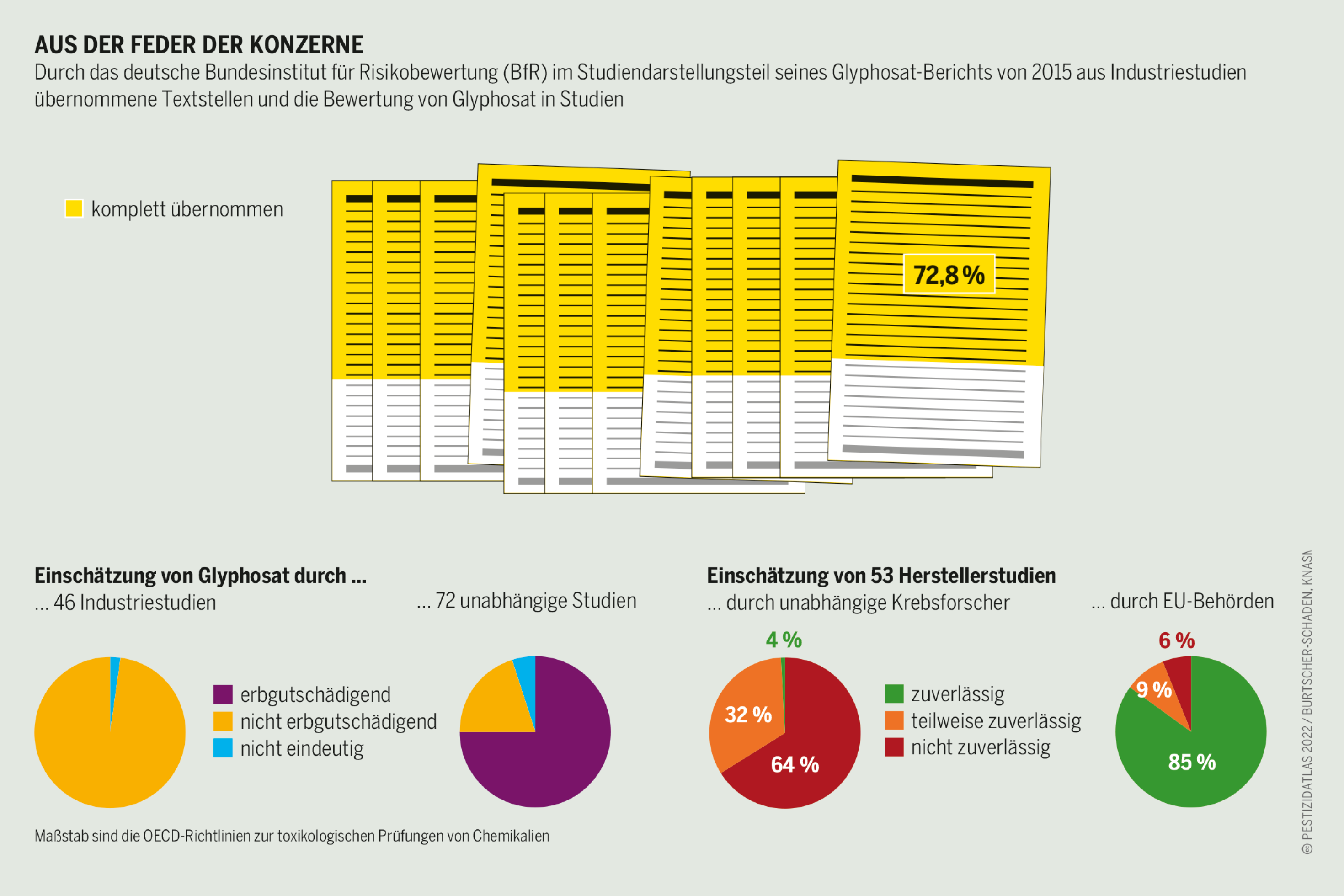 Strg+C: Ganze Absätze und Lauftextseiten hat das BfR von der Industrie kopiert. Ein Plagiatsgutachten kommt zum Ergebnis, dass durch das Institut sogar die Bewertungen unabhängiger Studien von Monsanto übernommen wurden Pestizidatlas Infografik: Durch das deutsche Bundesinstitut für Risikobewertung (BfR) im Studiendarstellungsteil seines Glyphosat-Berichts von 2015 aus Industriestudien übernommene Textstellen und die Bewertung von Glyphosat in Studien