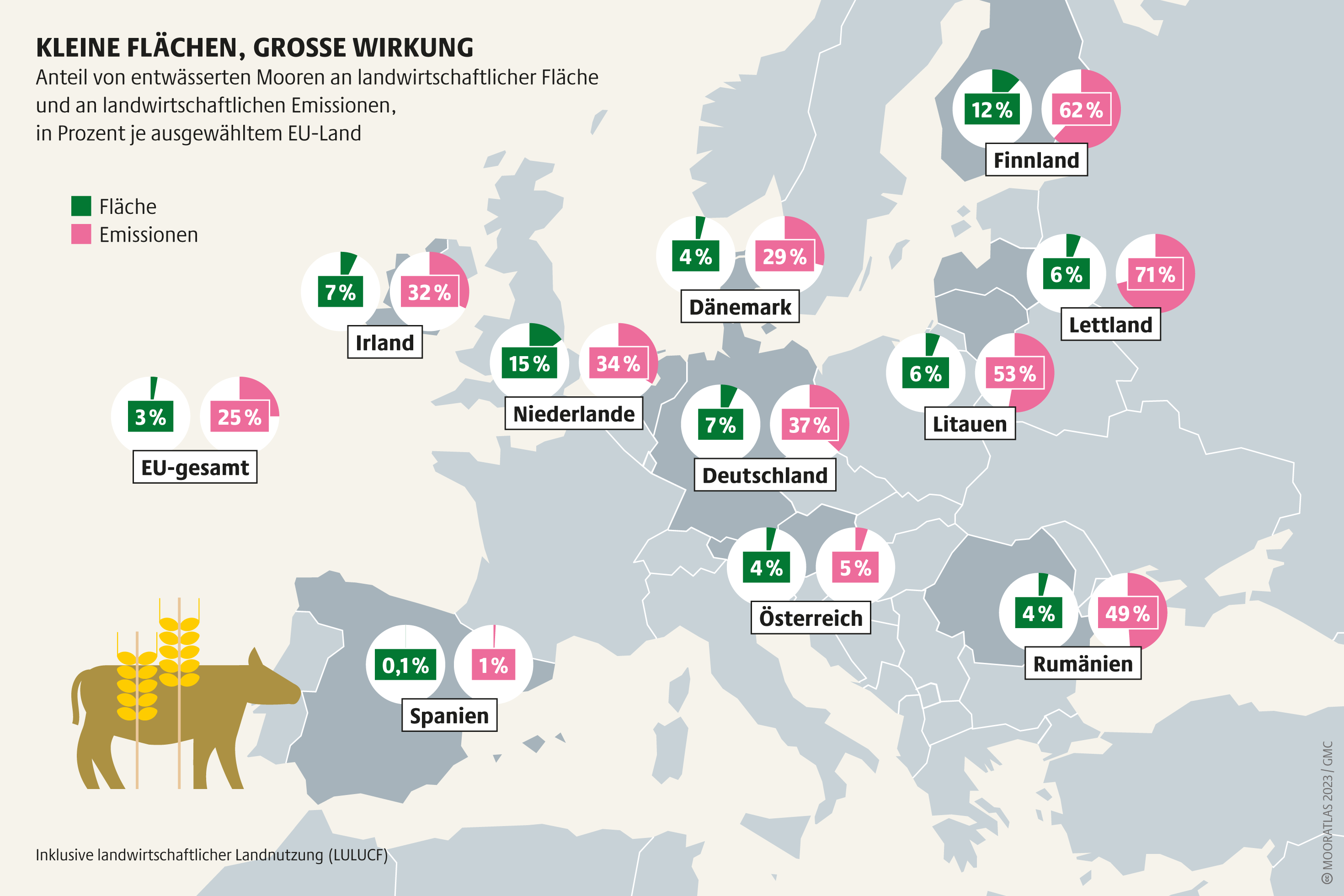 Oft höchst effektiv: Durch Wiedervernässung von Mooren könnten in vielen Ländern große Mengen landwirtschaftlicher Emissionen eingespart werden Mooratlas Infografik: Anteil von entwässerten Mooren an landwirtschaftlicher Fläche und an landwirtschaftlichen Emissionen, in Prozent je ausgewähltem EU-Land