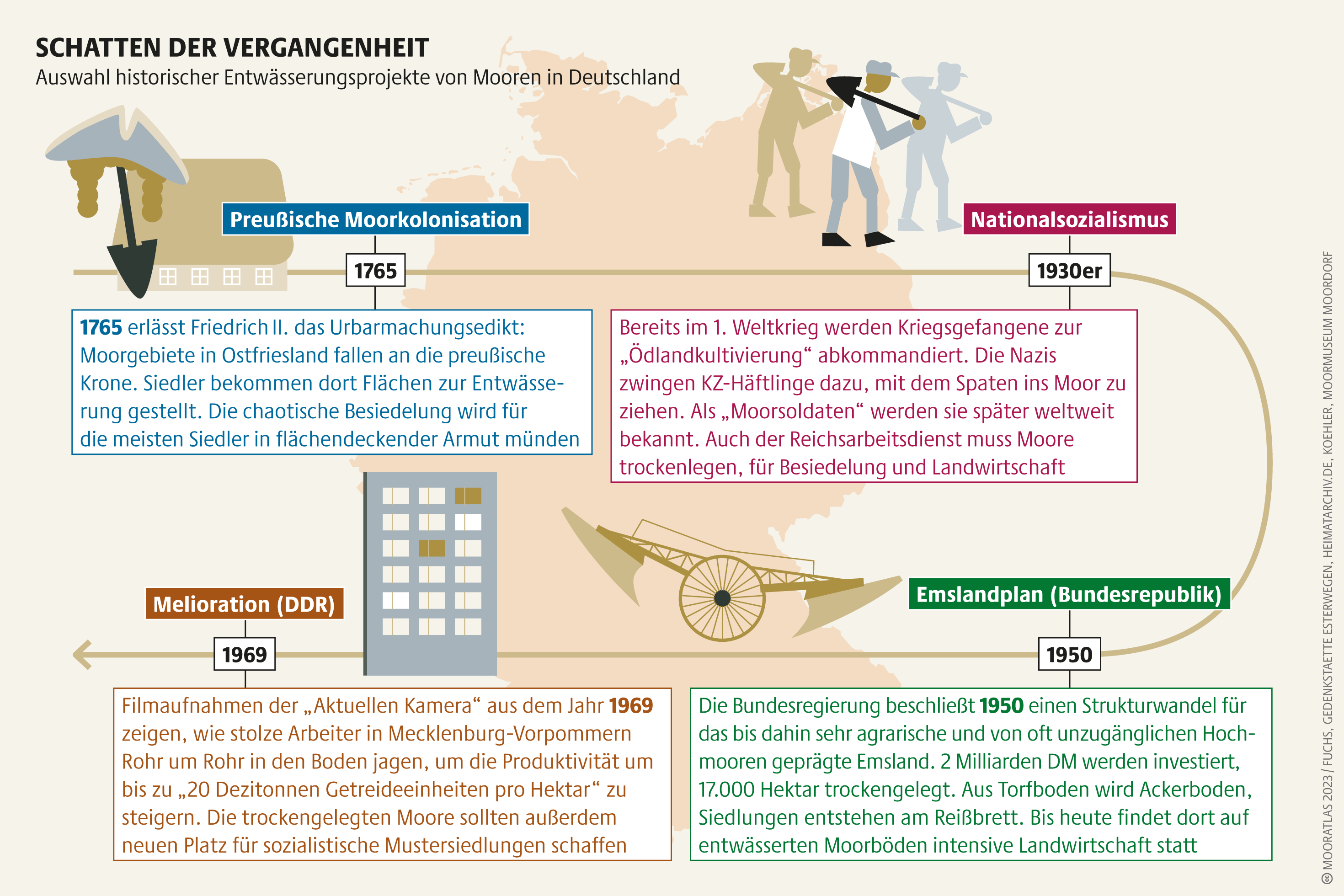 Die erste deutsche Moorkolonie entstand 1630: Papenburg, heutiges Niedersachsen. Über schiffbare Kanäle führten Siedler das Wasser aus den Mooren ab Mooratlas Infografik: Auswahl historischer Entwässerungsprojekte von Mooren in Deutschland