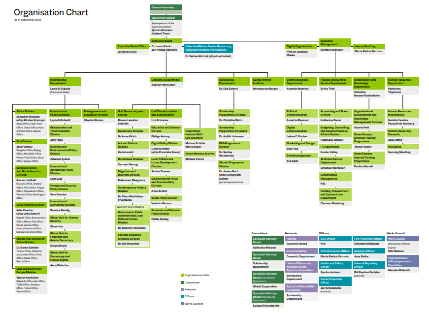 Photo: Organizational chart Heinrich Böll Foundation, as of May 2025 Clear organizational chart with color-coded sections, names, and departments in a box structure.