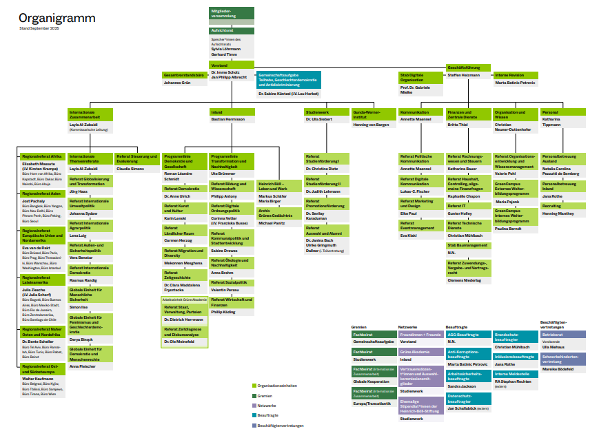 Foto: Organigramm Heinrich-Böll-Stiftung, Stand Juli 2025 Übersichtliches Organigramm mit farblich kodierten Bereichen, Personen und Abteilungen in Kästchenstruktur.