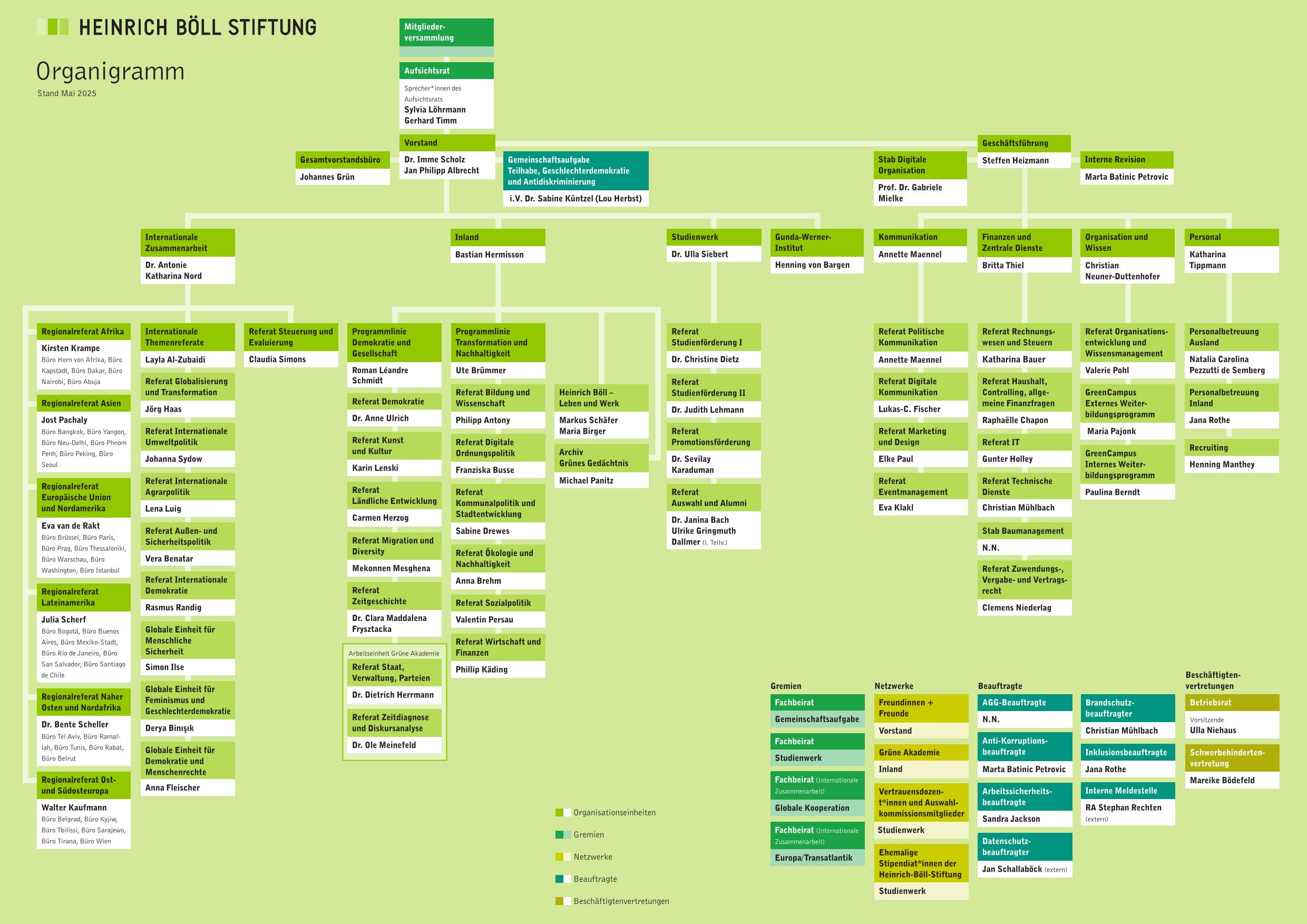 Foto: Organigramm Heinrich-Böll-Stiftung, Stand Mai 2025 Übersichtliches Organigramm mit farblich kodierten Bereichen, Personen und Abteilungen in Kästchenstruktur.