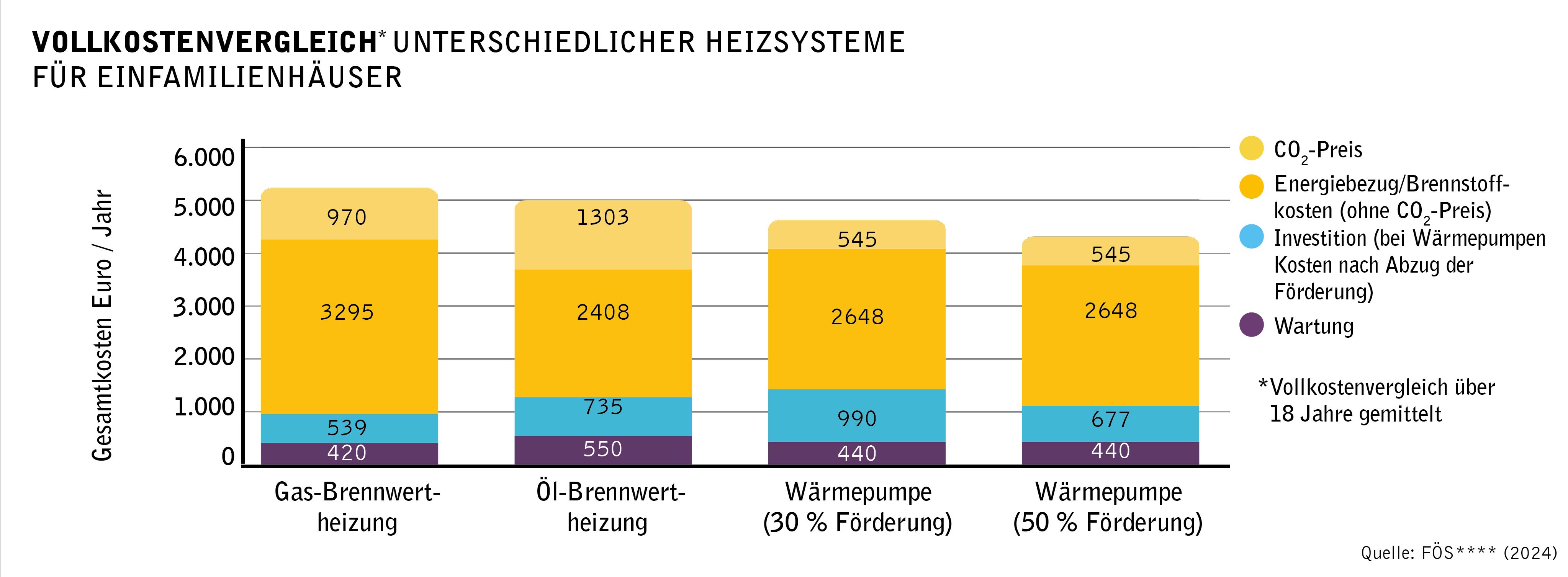 Grafik zeigt jährliche Durchschnittskosten (über 18 Jahre) für vier Heizsysteme: Gas, Öl, Wärmepumpe (30 % Förderung), Wärmepumpe (50 % Förderung). Ergebnis: Wärmepumpen mit Förderung sind langfristig günstiger.