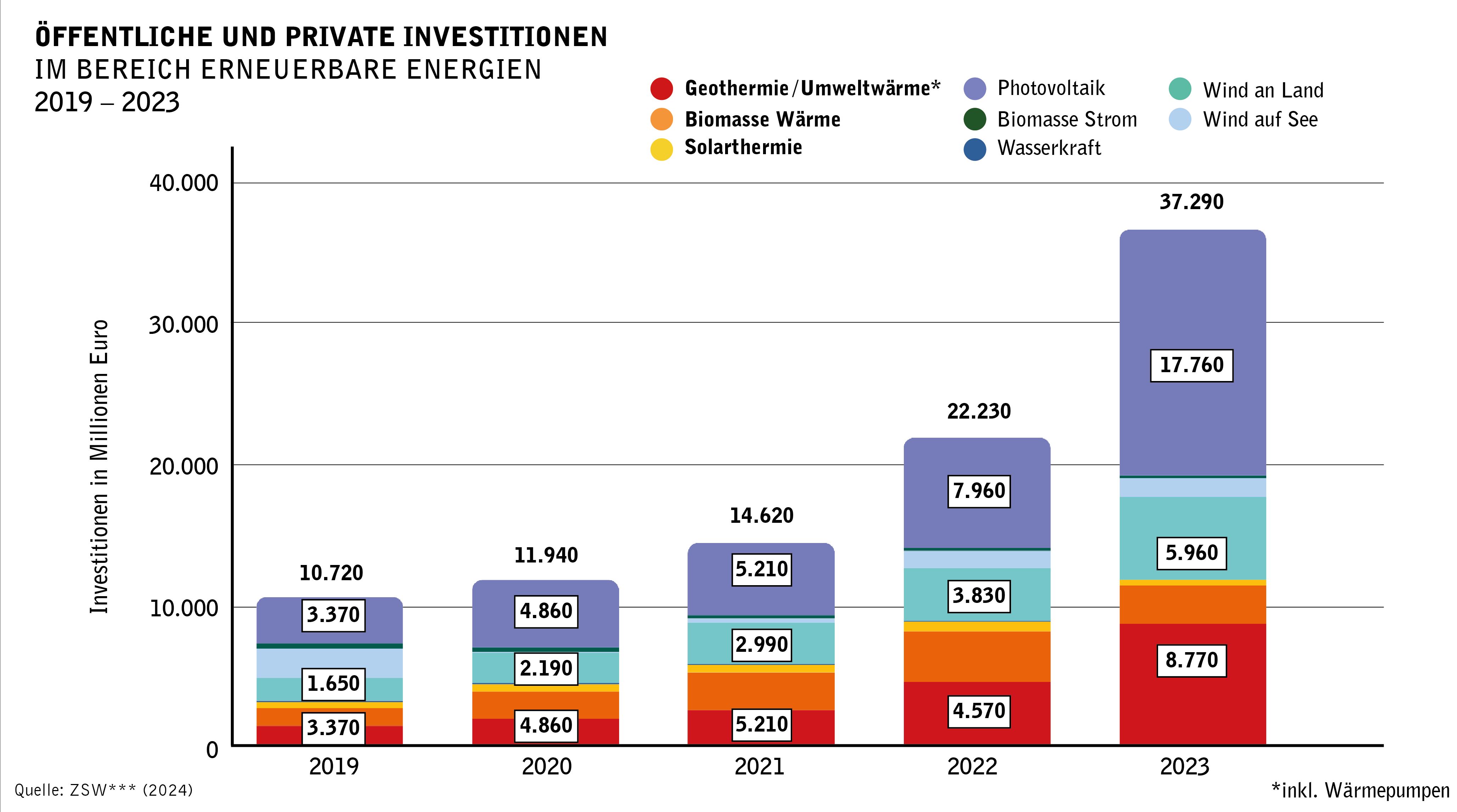 Grafik: Öffentliche und private Investitionen im Bereich Erneuerbare Energien 2019–2023: Investitionen stiegen von 10,7 Milliarden (2019) auf 37,3 Milliarden (2023), v. a. durch Zuwachs bei Photovoltaik und Umweltwärme.