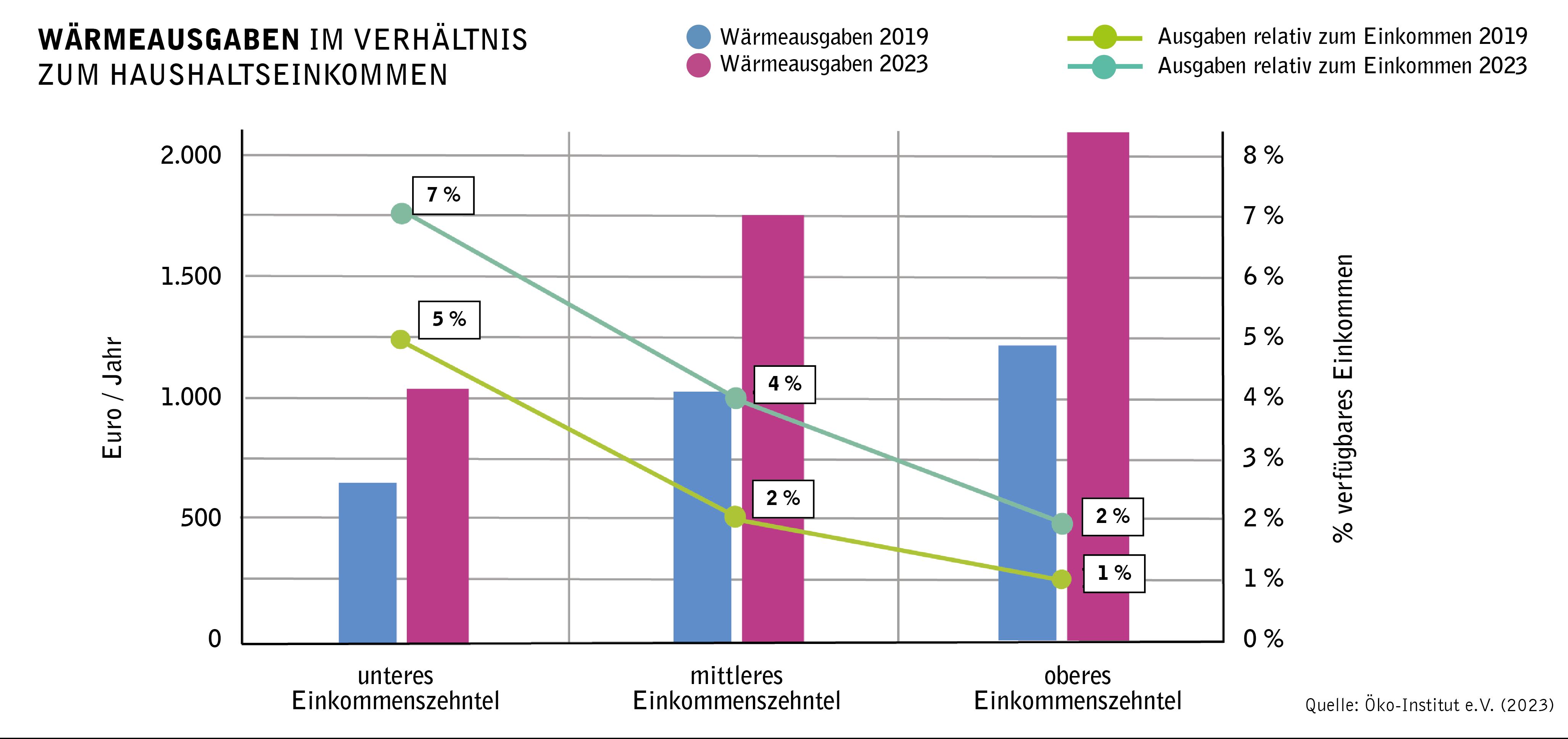 Grafik: Wärmeausgaben im Verhältnis zum Haushaltseinkommen: 2023 stiegen die Heizkosten besonders für einkommensschwache Haushalte: 7 Prozent des Einkommens vs. 5  Prozent in 2019. Höhere Einkommen weniger belastet.