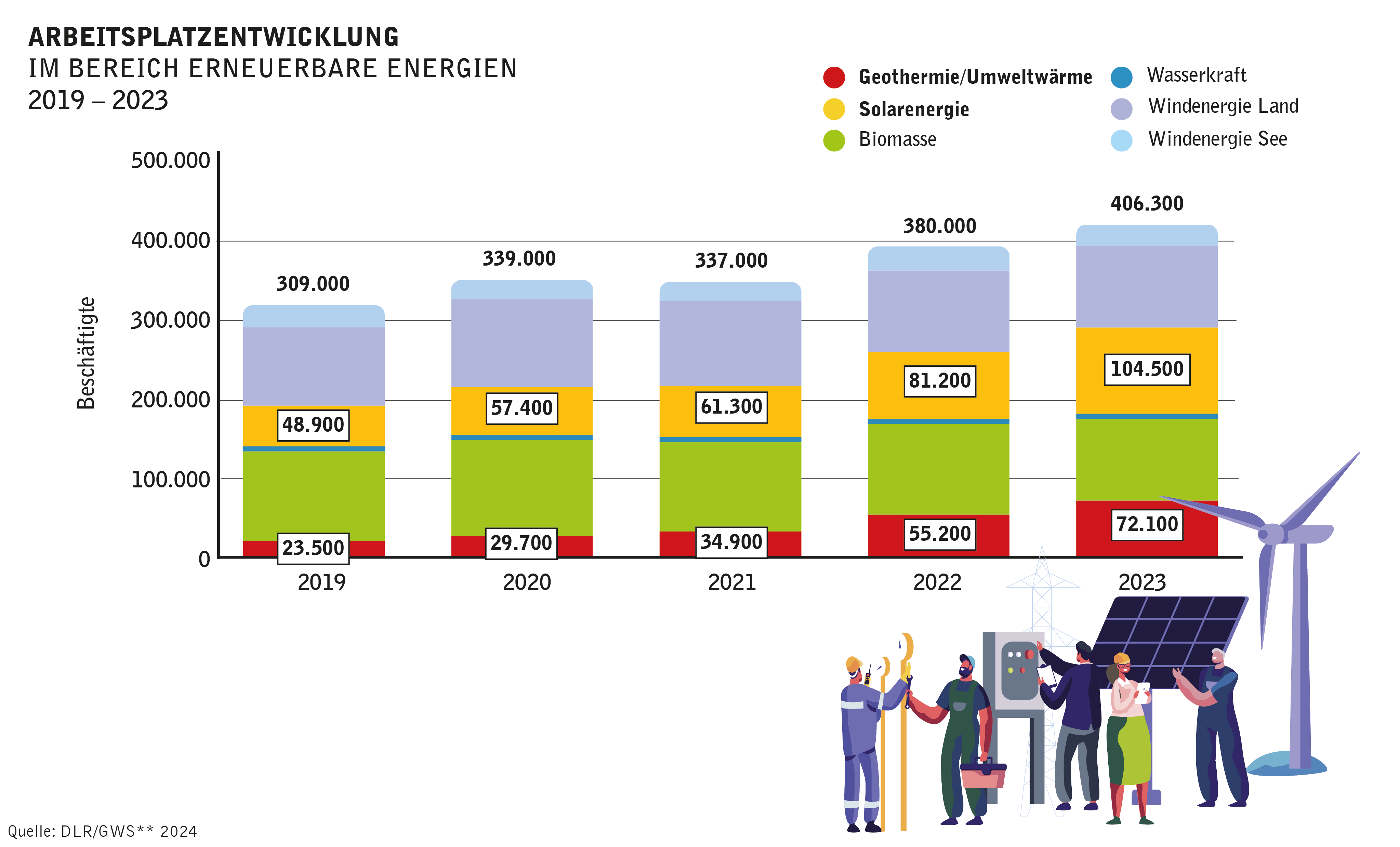 Grafik: Arbeitsplatzentwicklung im Bereich Erneuerbare Energien 2019–2023: Beschäftigte stiegen von 309.000 (2019) auf 406.300 (2023), v. a. durch Zuwachs bei Solarenergie und Umweltwärme.