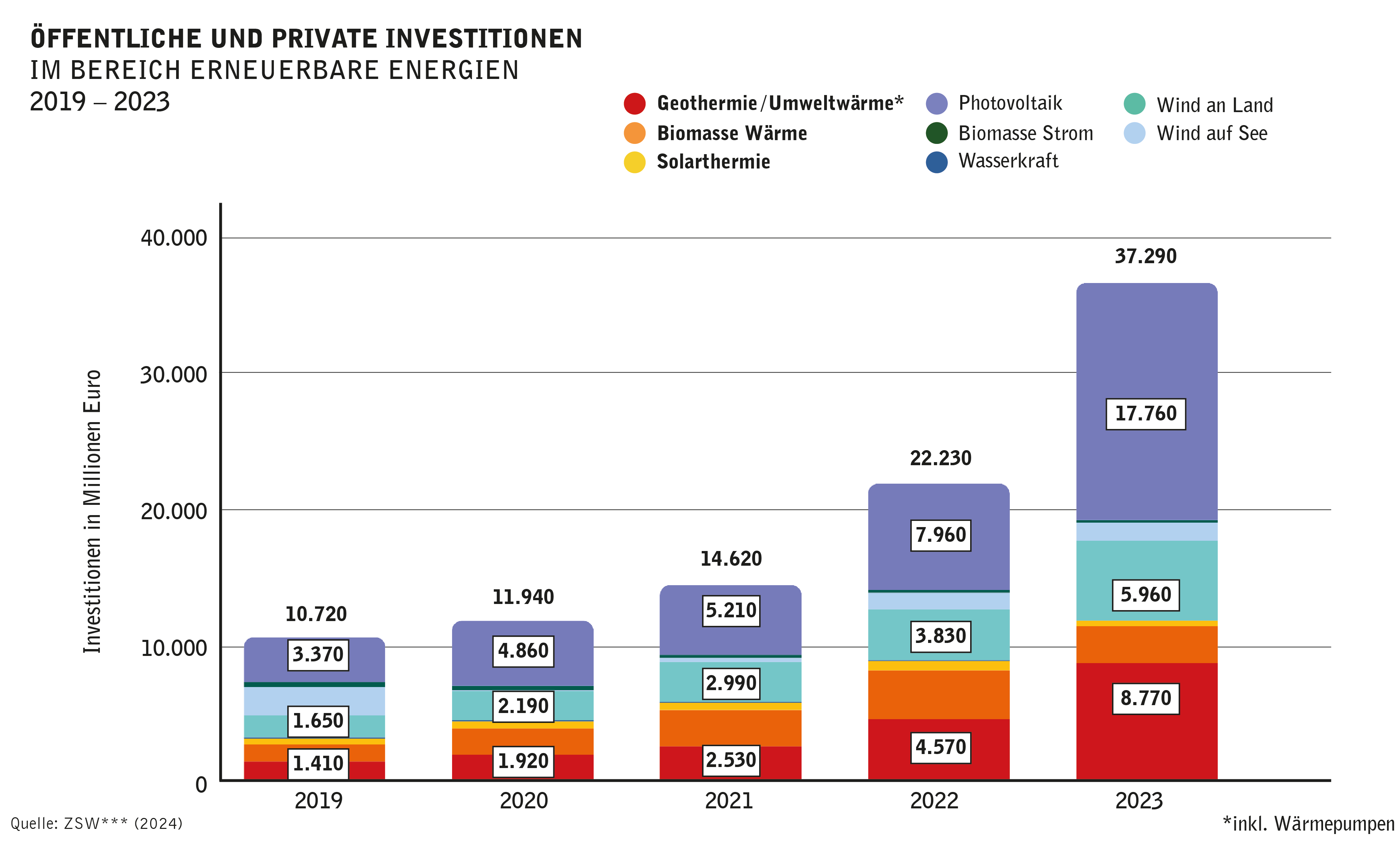 Grafik: Öffentliche und private Investitionen im Bereich Erneuerbare Energien 2019–2023: Investitionen stiegen von 10,7 Milliarden (2019) auf 37,3 Milliarden (2023), v. a. durch Zuwachs bei Photovoltaik und Umweltwärme.