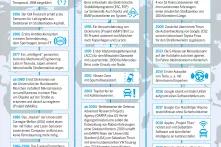 Autonomes Fahren: Eine Zeitreise zu Innovationen und Ereignissen, die das autonome Fahren beeinflusst haben