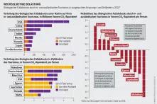 Tourismus: Ökologischer Fußabdruck durch in- und ausländischen Tourismus in ausgesuchten Ursprungs- und Zielländern, 2013