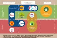 Politische Parteien vor den Parlamentswahlen 2020 in der Slowakei