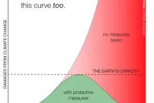 Warum Staaten in der Coronakrise handeln und in der Klimakrise nicht: Lets Flatten This Curve Too