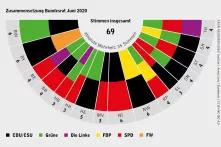 Zusammensetzung Bundesrat Juni 2020