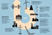 Infrastrukturatlas: Infografik zur durchschnittlichen Lebensdauer verschiedener Infrastrukturen und ihrer Bestandteile