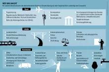 Infrastrukturatlas: Infografik zu den Zuständigkeiten für Infrastrukturen von Bund, Länder und Kommunen.