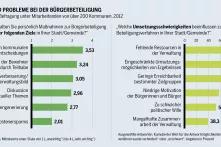 Infrastrukturatlas: Infografik zu den Ergebnissen einer Befragung unter Mitarbeitenden von über 200 Kommunen im Jahr 2012 zu Bürgerbeteiligung.