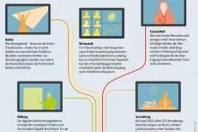 Infrastrukturatlas: Infografik dazu, welchen Nutzen Breitbandanschlüsse für verschiedene Bereiche der Gesellschaft haben können.