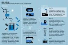 Grafik: Infrastrukturatlas: Neue Energie. Wie eine zukünftige grüne Wasserstoffinfrastruktur aussehen könnte