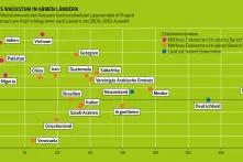 Armut mach Hunger: Grafik 10