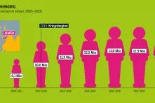 Armut mach Hunger: Grafik 6