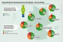 Pestizidatlas Infografik: Umfrage im Jahr 2021 unter 16- bis 29-Jährigen über Biodiversität, Pestizideinsatz und Umweltschutz, Ergebnisse in Prozent