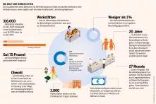 Sozialatlas Infografik: Die Sozialbetriebe sollen Menschen mit Behinderung durch Arbeit am gesellschaftlichen Leben teilhaben lassen, wenn möglich auch im ersten Arbeitsmarkt. Letzteres gelingt kaum 