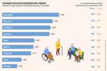 Sozialatlas Infografik: Jährliche Pro-Kopf-Ausgaben nach OECD-Berechnung, in Euro, 2018