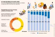 Sozialatlas Infografik: Vier von fünf Pflegebedürftigen werden in den eigenen vier Wänden versorgt, jede zweite Person allein durch Angehörige