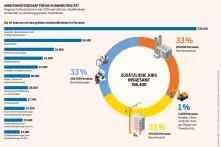 Sozialatlas Infografik: Prognose für Deutschland im Jahr 2035 nach Sektoren, Qualifikationen und Berufen zur Umsetzung geplanter Investitionen