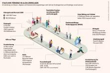 Sozialatlas Infografik: Umverteilung von Steuern, Abgaben und Sozialversicherungsbeiträgen nach Zahl der Empfängerinnen und Empfänger sowie Summen 