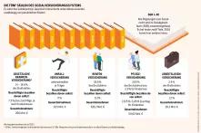 Sozialatlas Infografik: Es wirkt das Solidarprinzip: Gesetzlich Versicherte unterstützen einander, unabhängig von persönlichen Risiken 