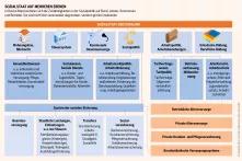 Sozialatlas Infografik: In Deutschland verteilen sich die Zuständigkeiten in der Sozialpolitik auf Bund, Länder, Kommunen und Betriebe. Sie sind nicht klar voneinander abgrenzbar, sondern greifen ineinander