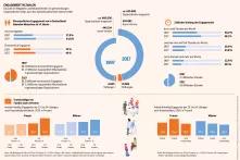 Sozialatlas Infografik: Die Zahl der Mitglieder und Mitarbeitenden von gemeinnützigen Organisationen steigt, auch das Spendenaufkommen wächst weiter