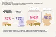 Mooratlas Infografik: Emissionen der weltweit größten Milch- und Fleischproduzenten, in Milliarden Tonnen Kohlensto¦dioxid (CO»), ohne Berücksichtigung der Emissionen aus entwässerten Mooren