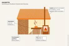 Mooratlas Infografik: Verwendung von Paludikultur-Produkten beim Häuserbau 